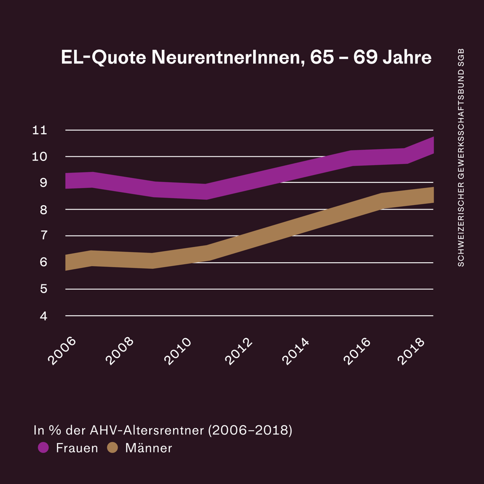 Grafik der Ergänzungsleistungs-Quote bei 65-69-jährigen Männern und Frauen im Vergleich und Zeitlauf.